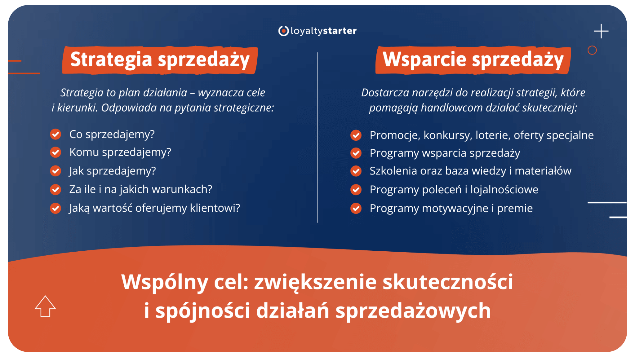 strategia sprzedaży vs wsparcie sprzedaży infografika Loyalty Starter