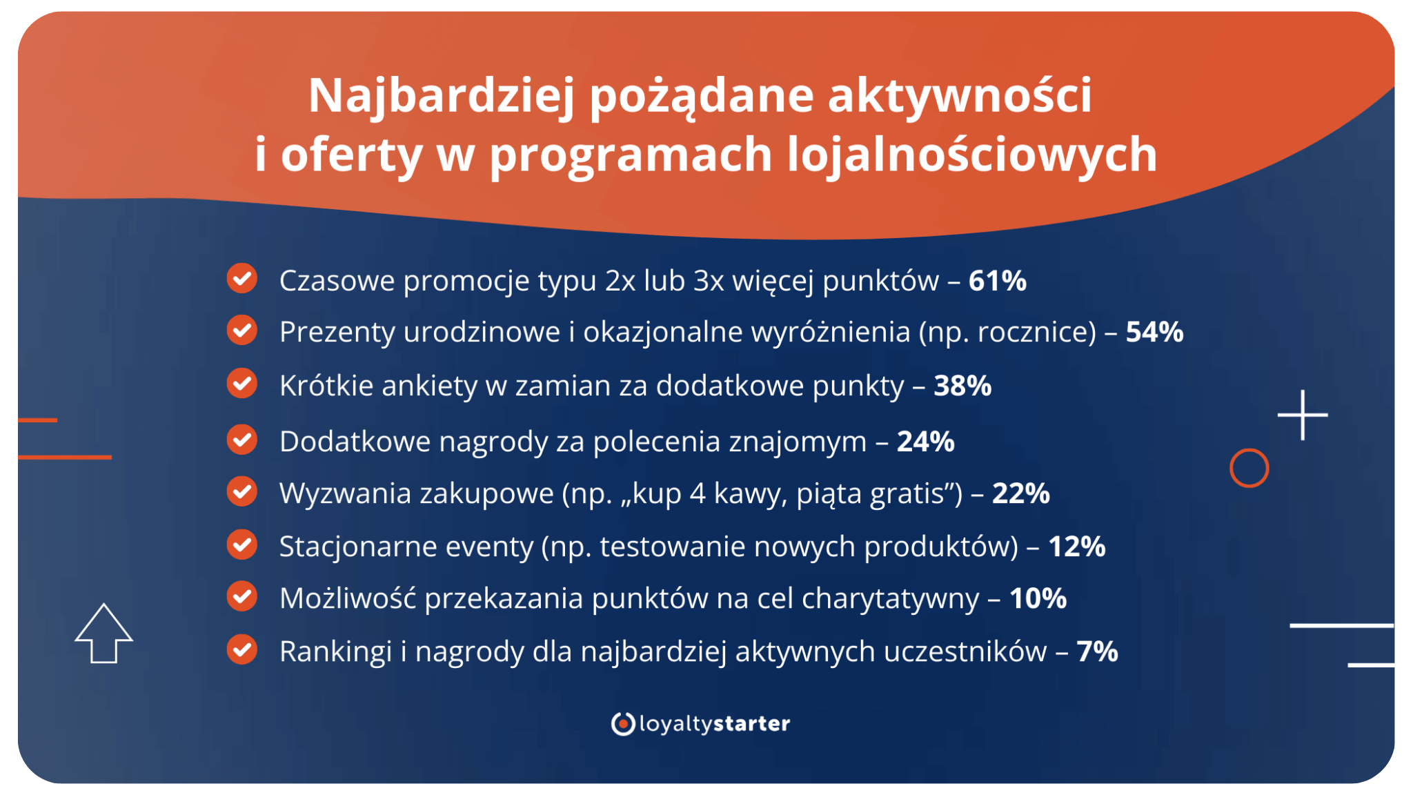 czego oczekują konsumenci od programów lojalnosciowych Loyalty Starter